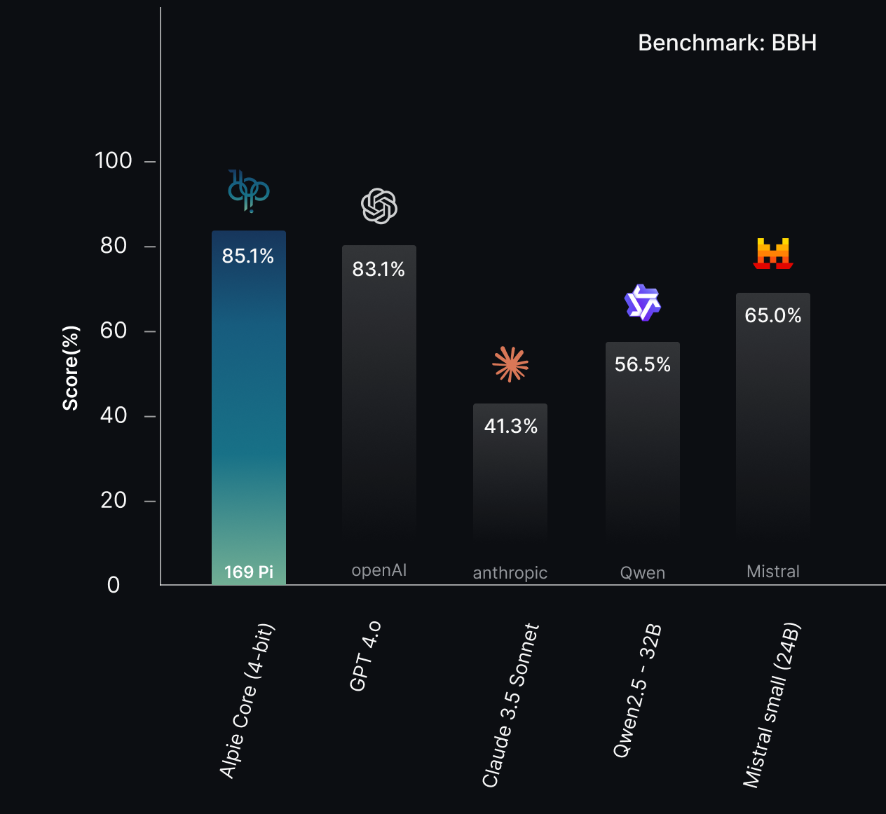 BBH Benchmark