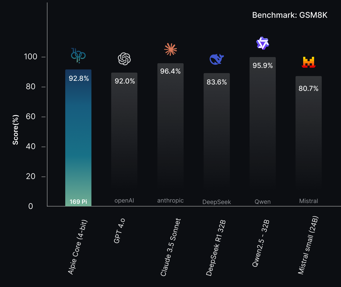 GSM8K Benchmark