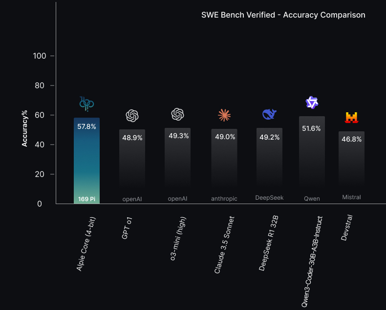 SWE-Bench Performance