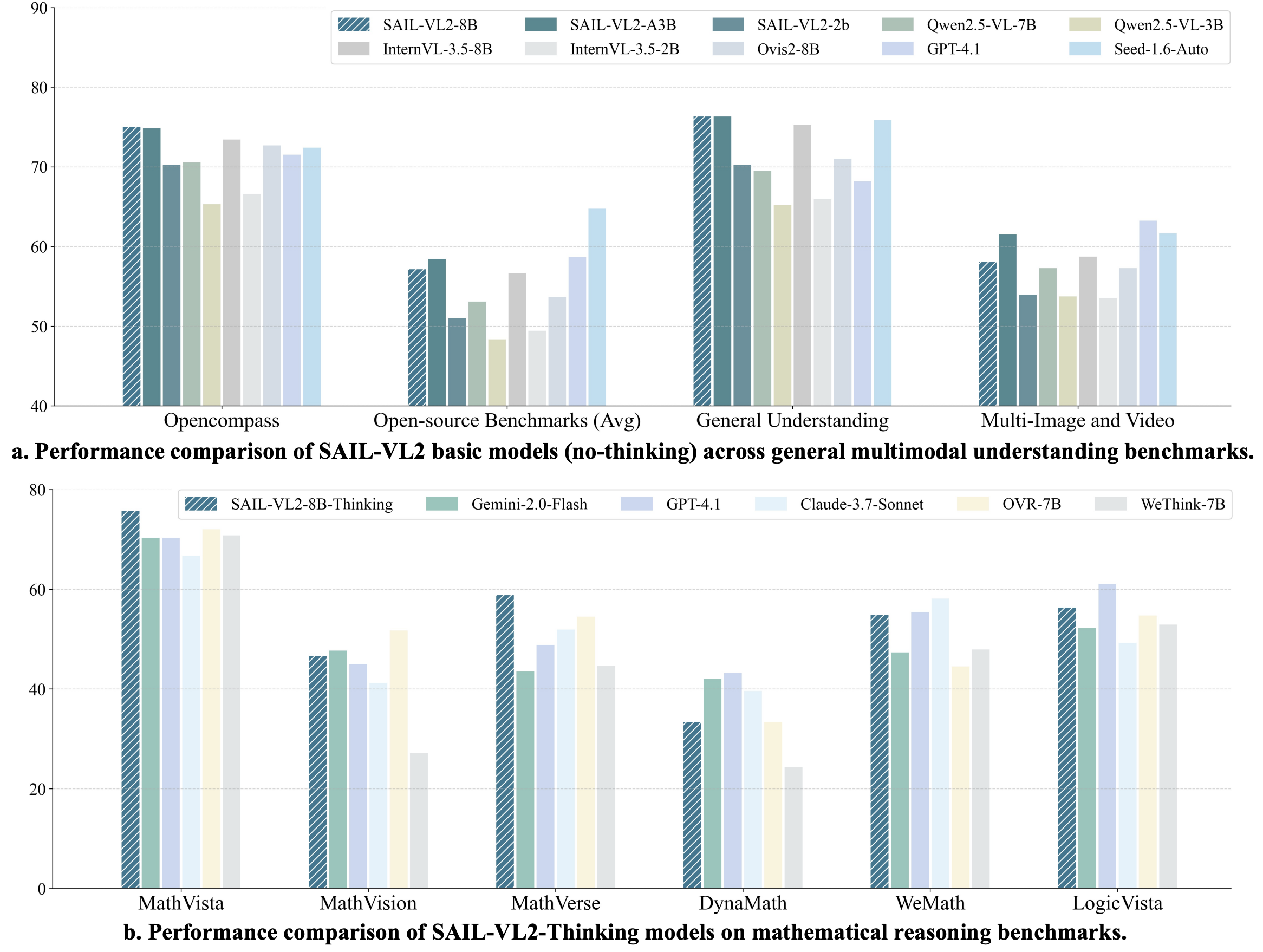 SAIL-VL2 Performance