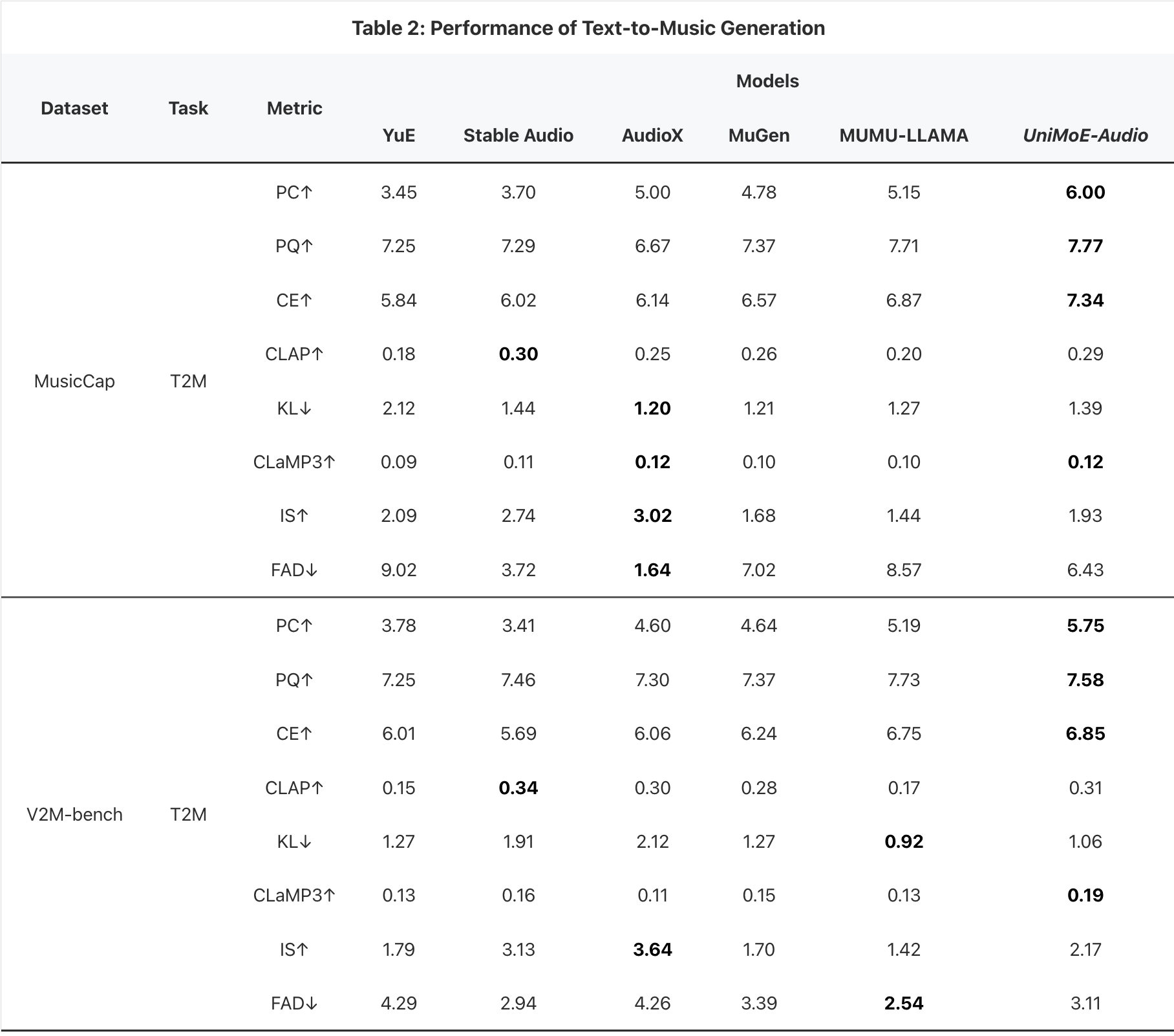 Text to Music Generation