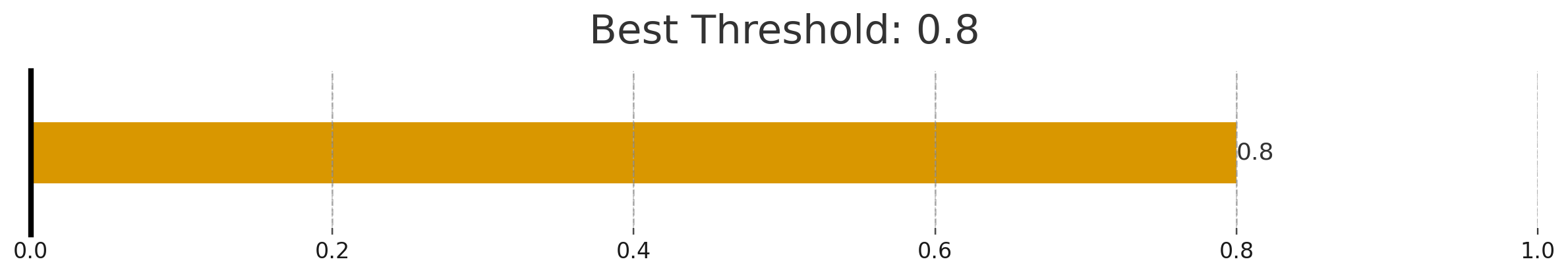 Best Threshold