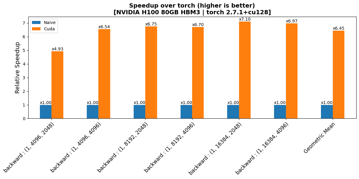 RMSNorm Backward Performance