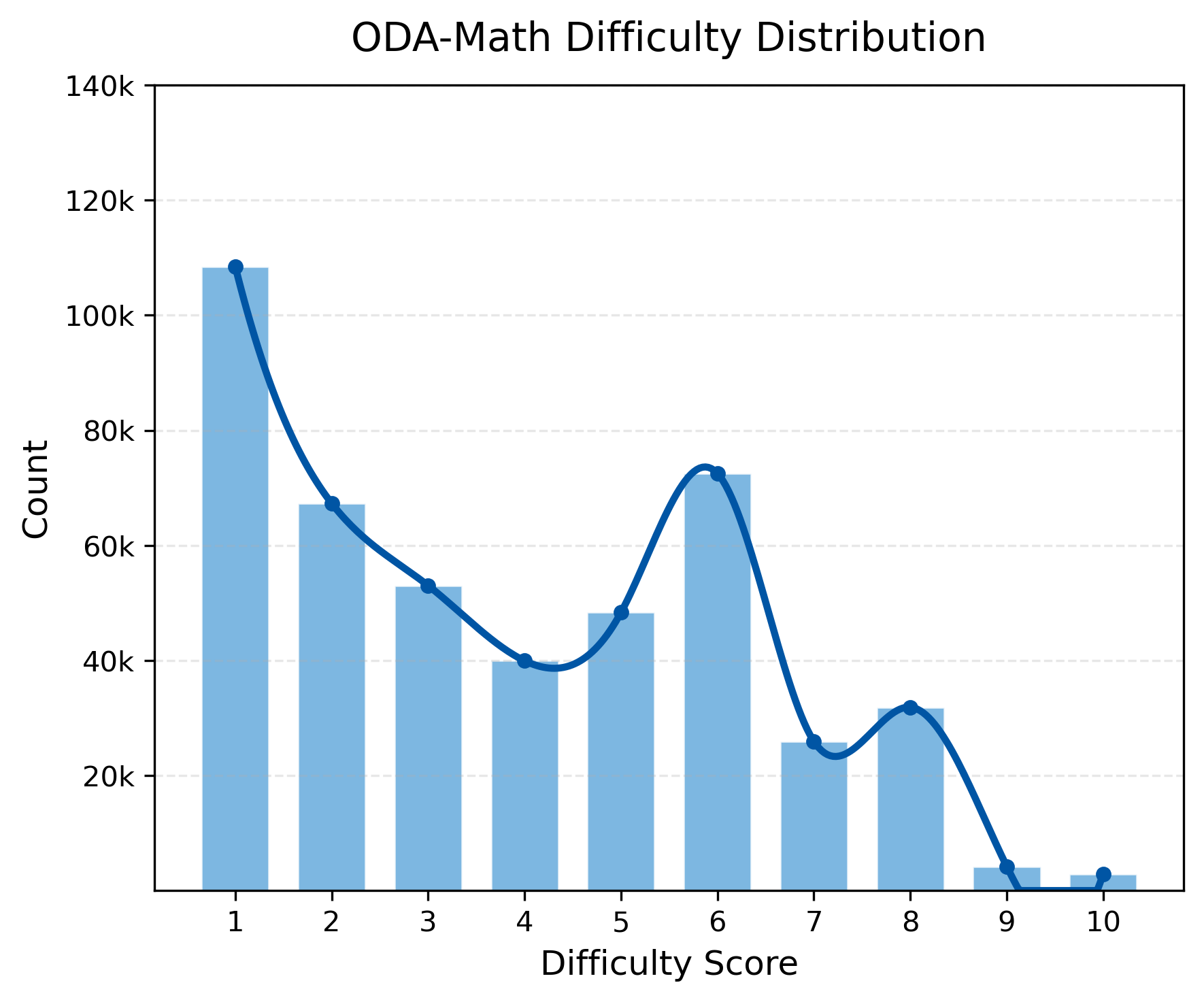 Difficulty Distribution