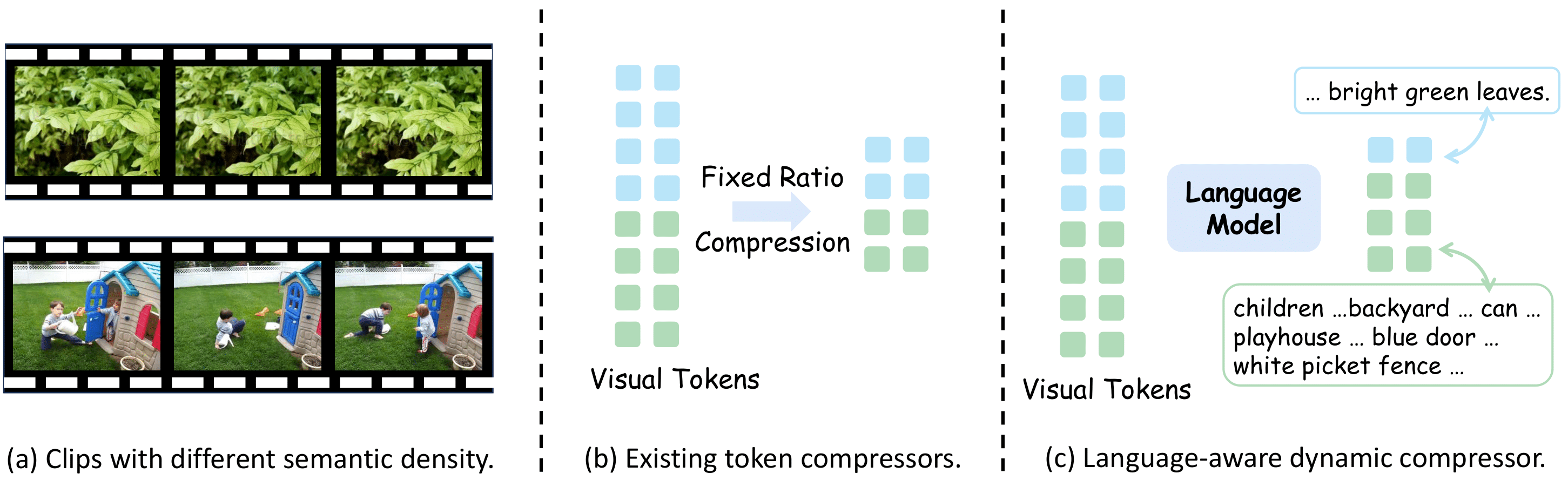 Comparison of LangDC and existing token compressors.