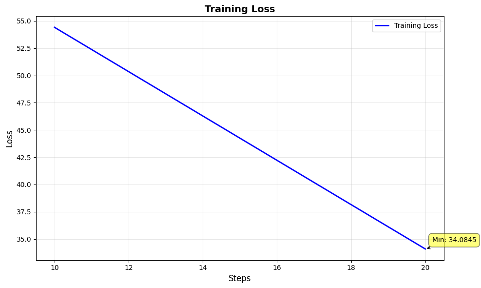 Training Loss
