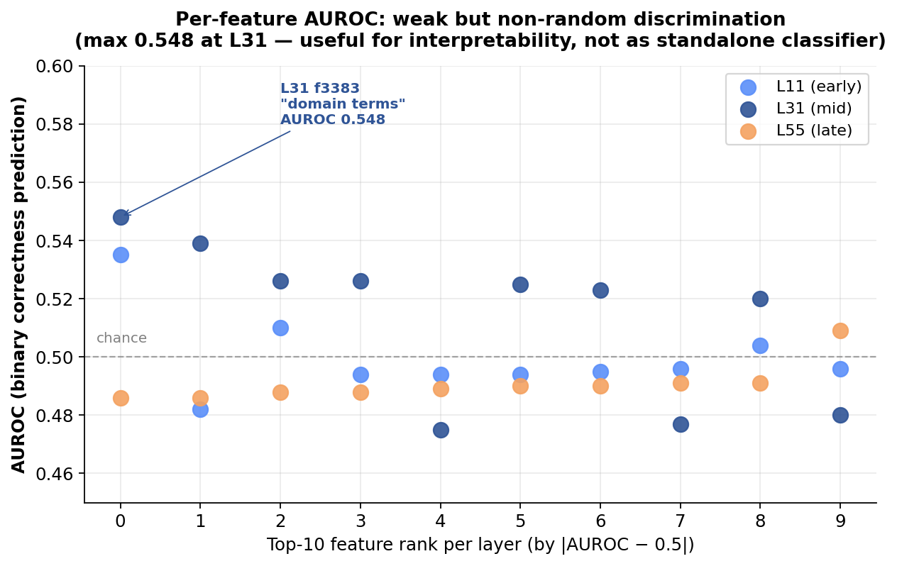 Feature AUROC
