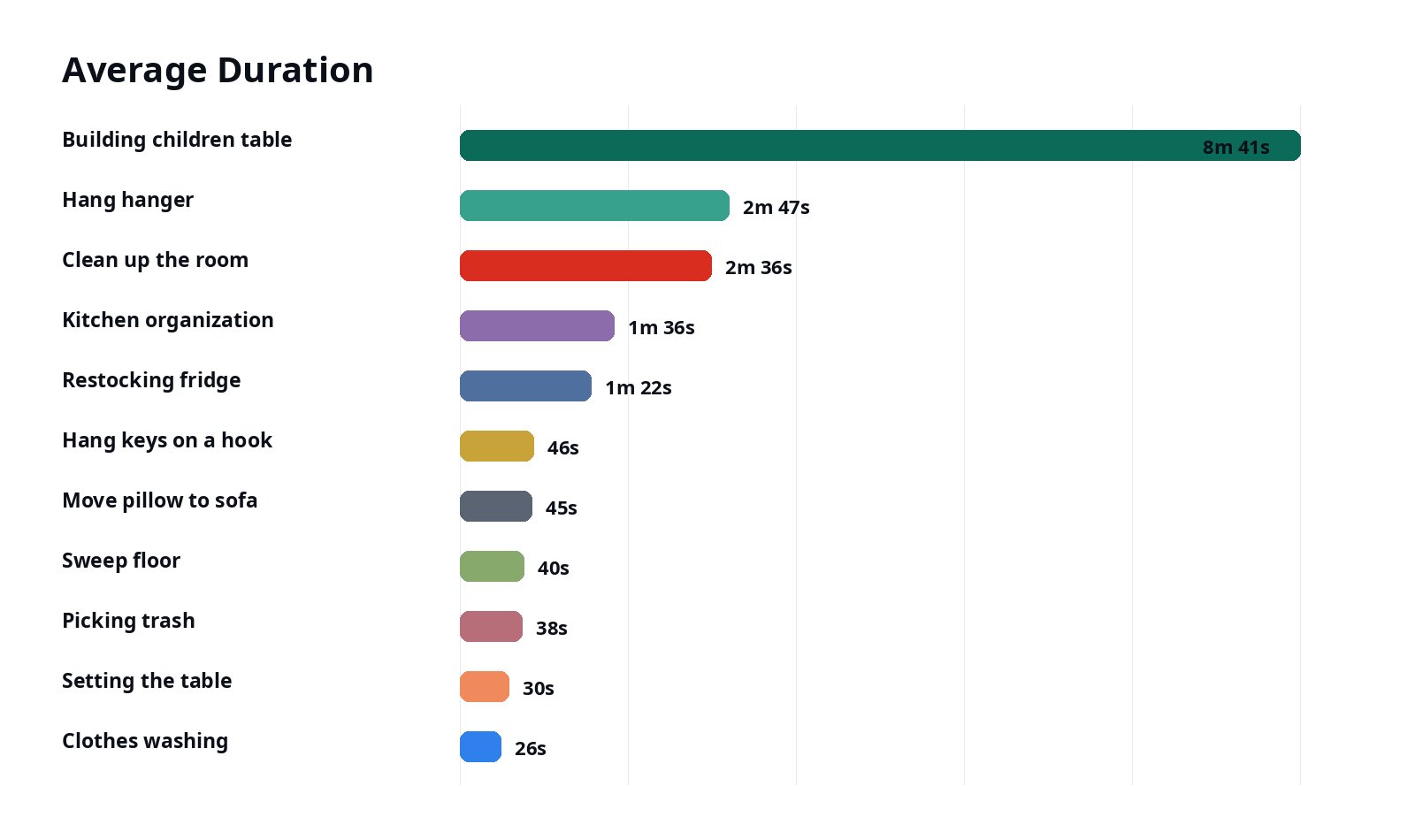 Average duration