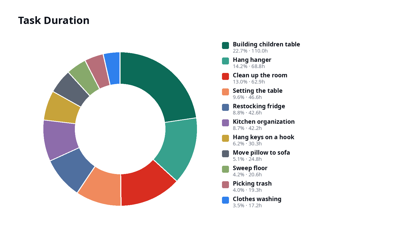 Task duration