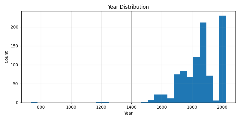 Year Distribution