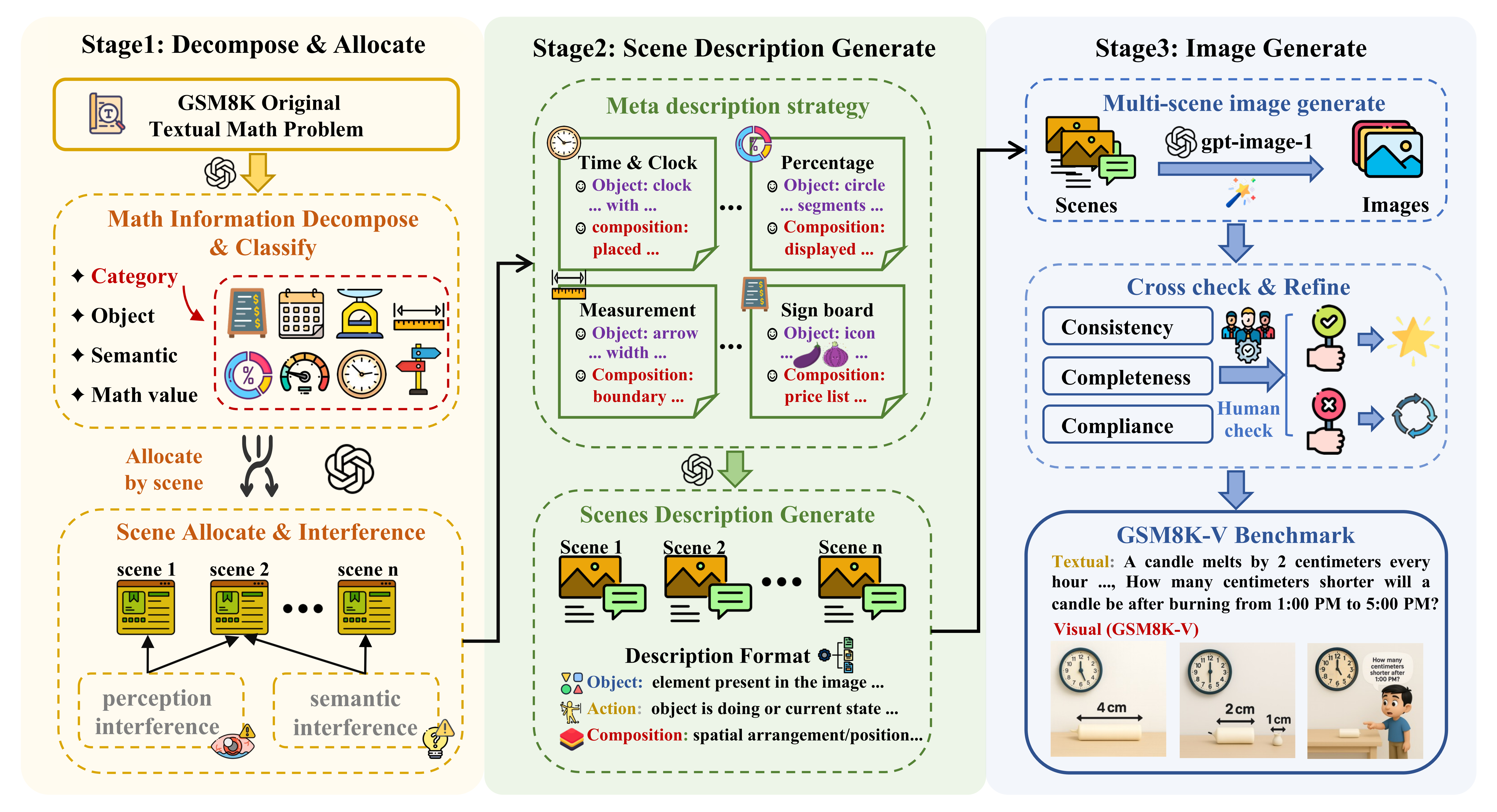 GSM8K-V Pipeline