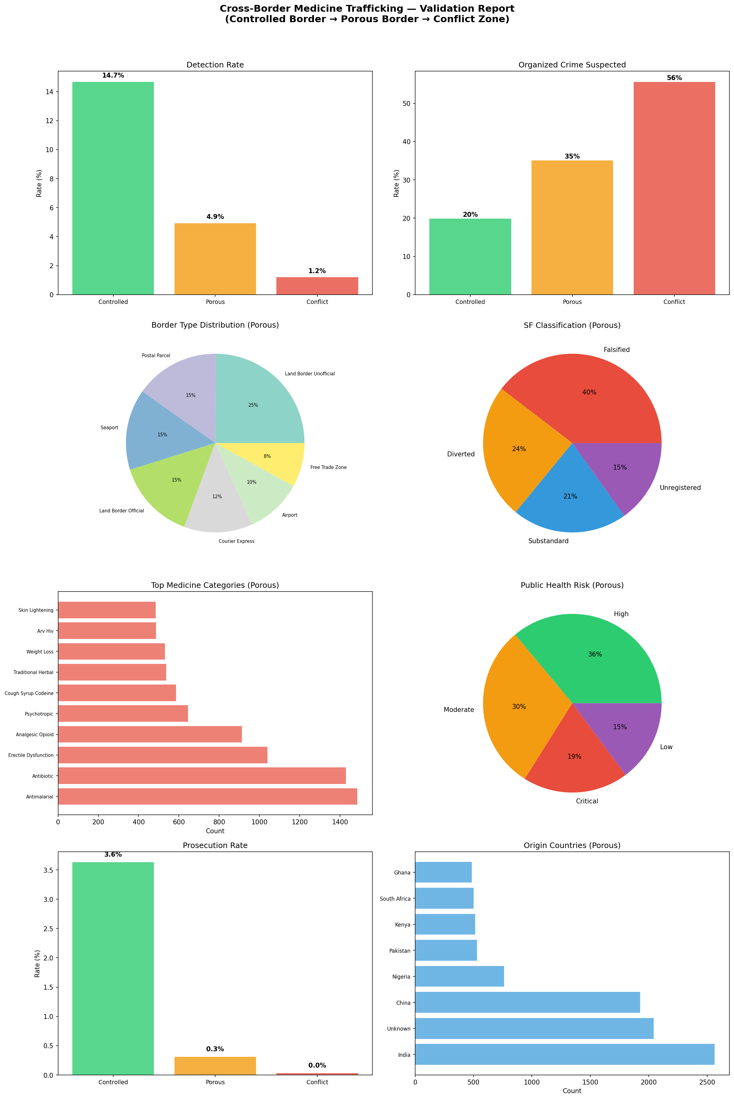 Validation Report