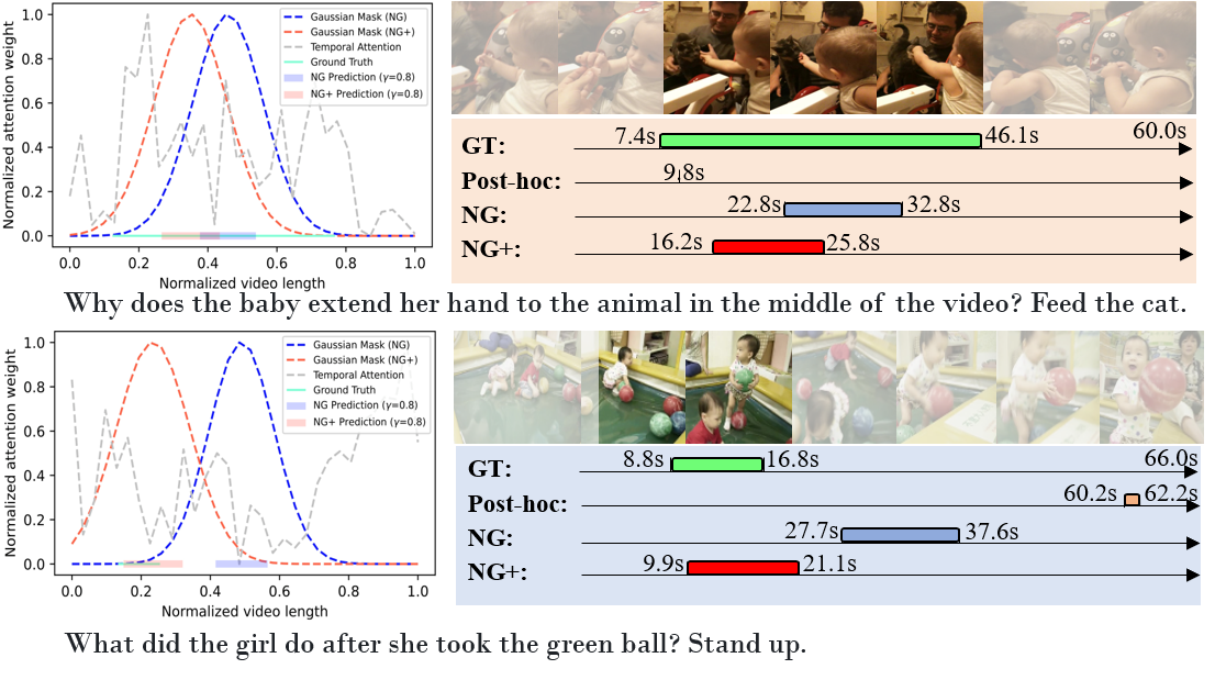 NExT-GQA for visually-grounded VideoQA