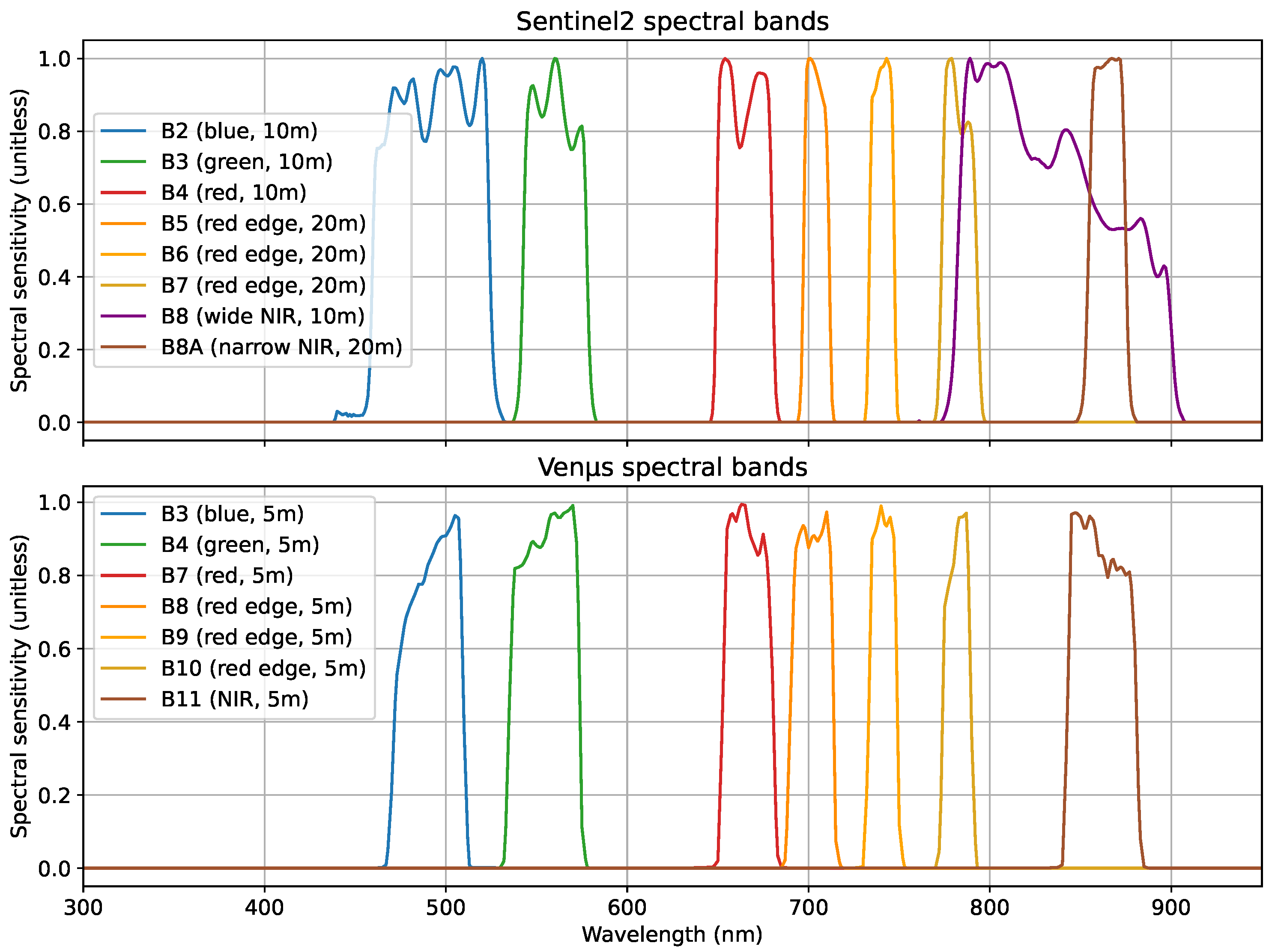 Spectral sensitivity response