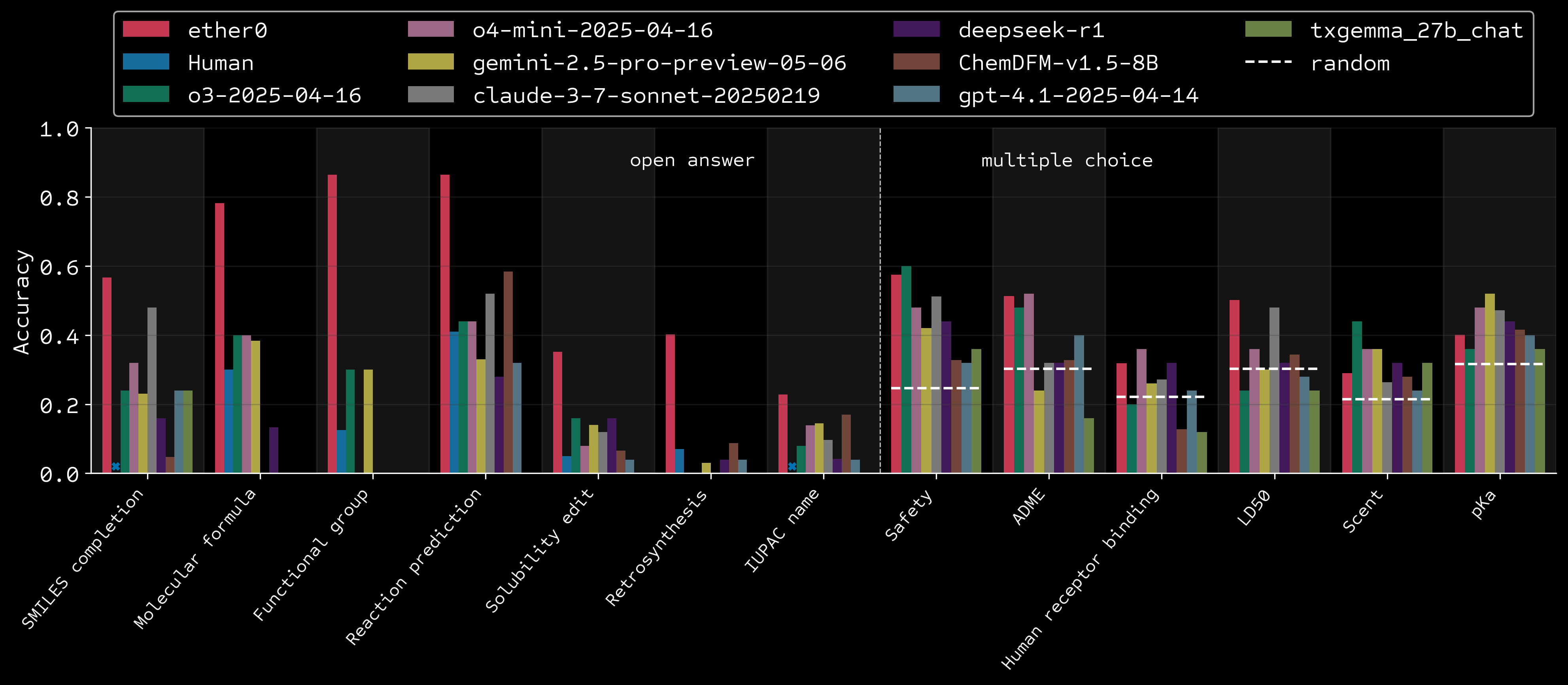 ether0 benchmarking