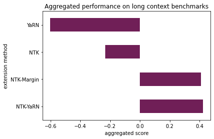Aggregated scores on long context benchmarks Aggregated scores on long context benchmarks