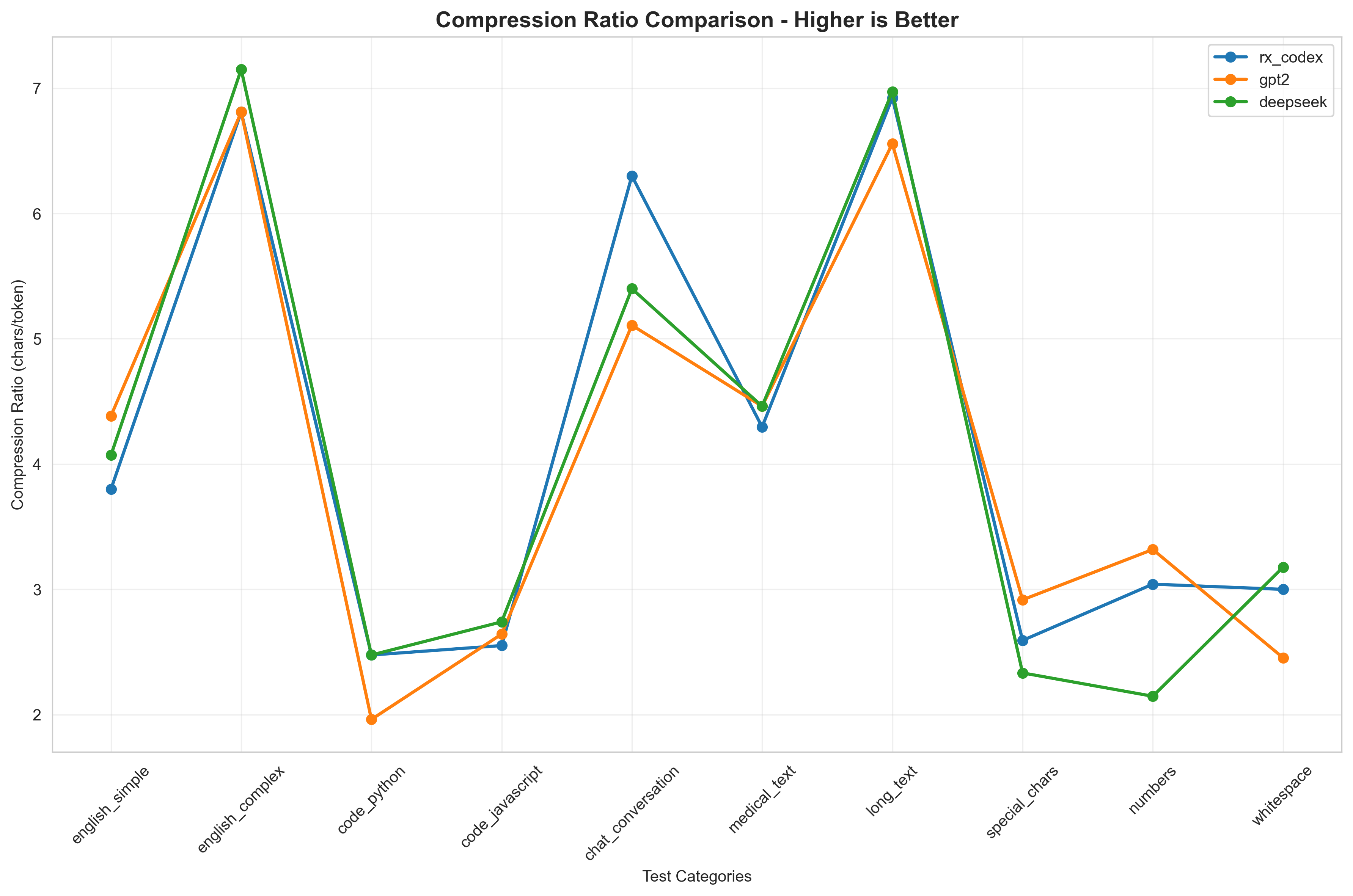 Compression Comparison