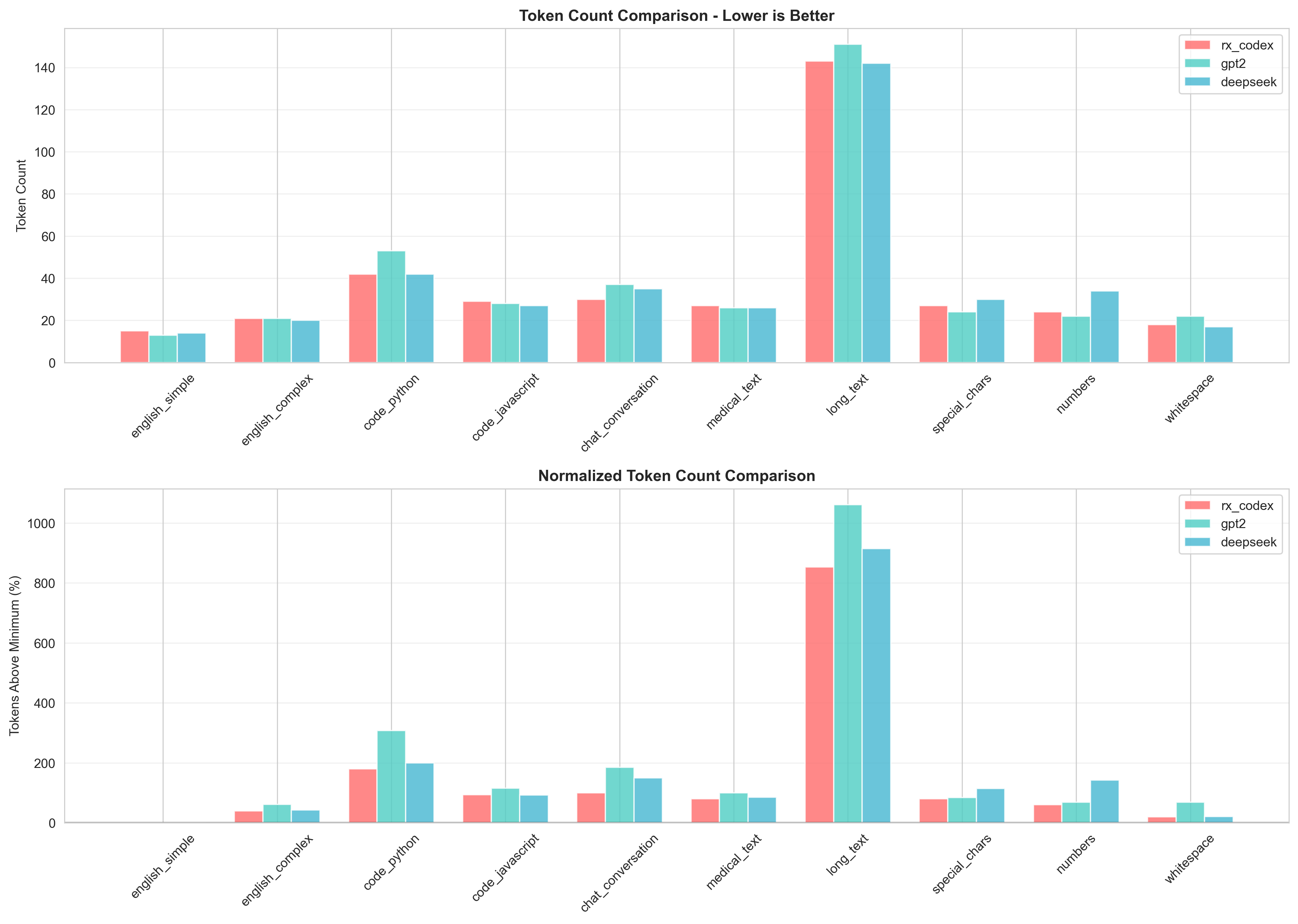Token Count Comparison