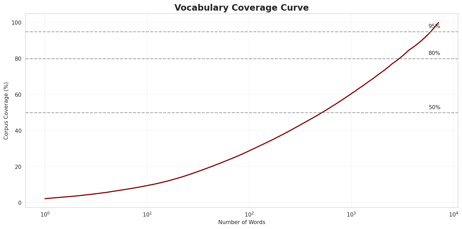 Coverage Curve
