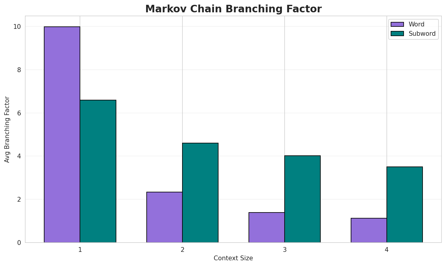 Markov Branching