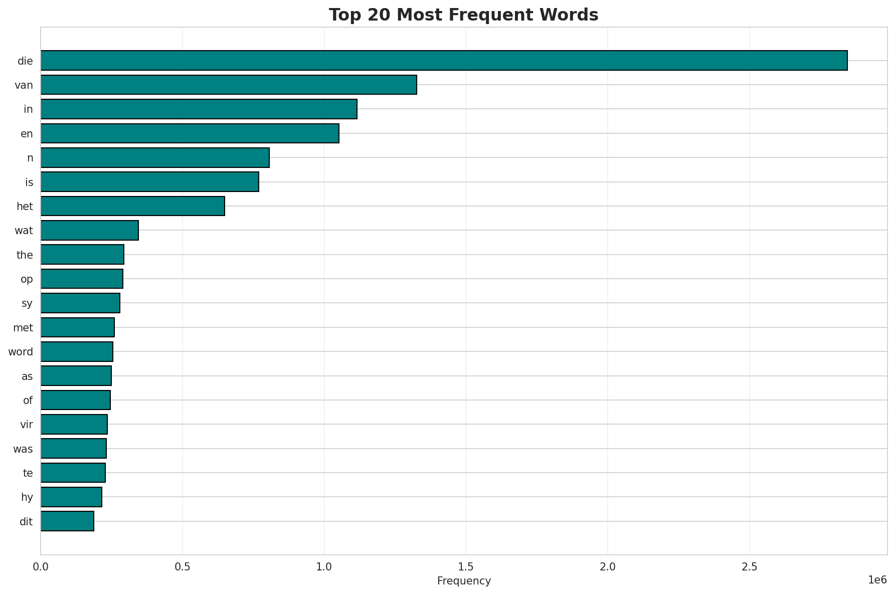 Top Words
