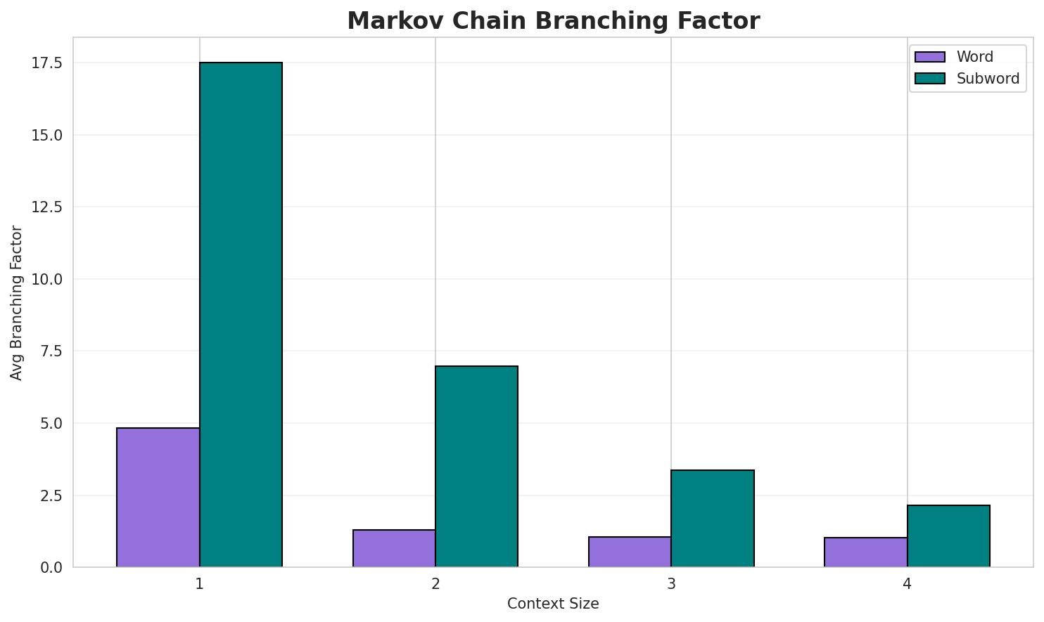 Markov Branching