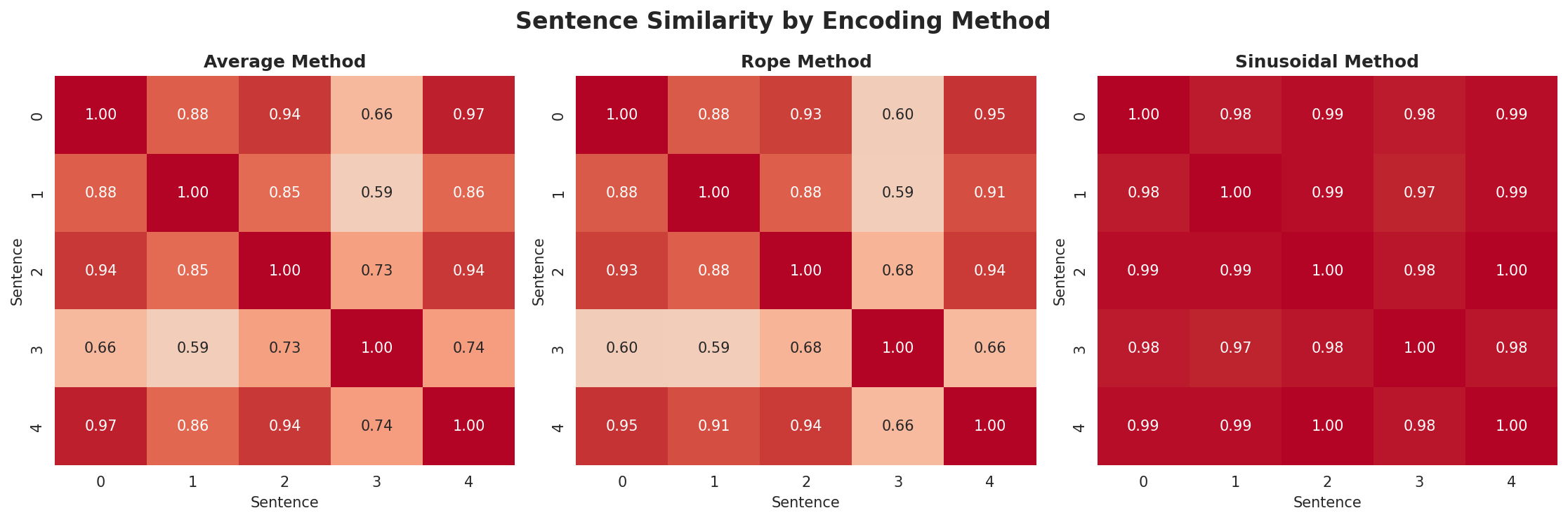 position_encoding_comparison.png