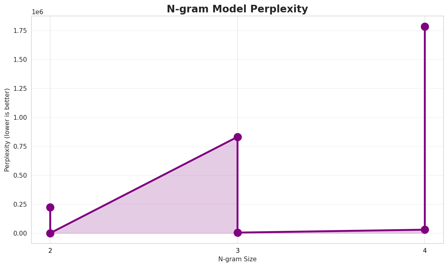 ngram_perplexity.png