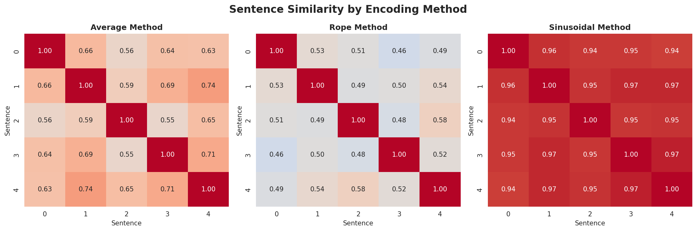 position_encoding_comparison.png