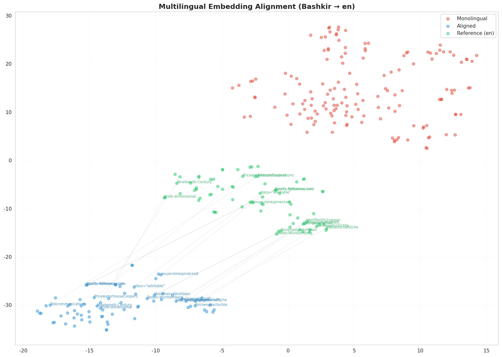 Multilingual t-SNE