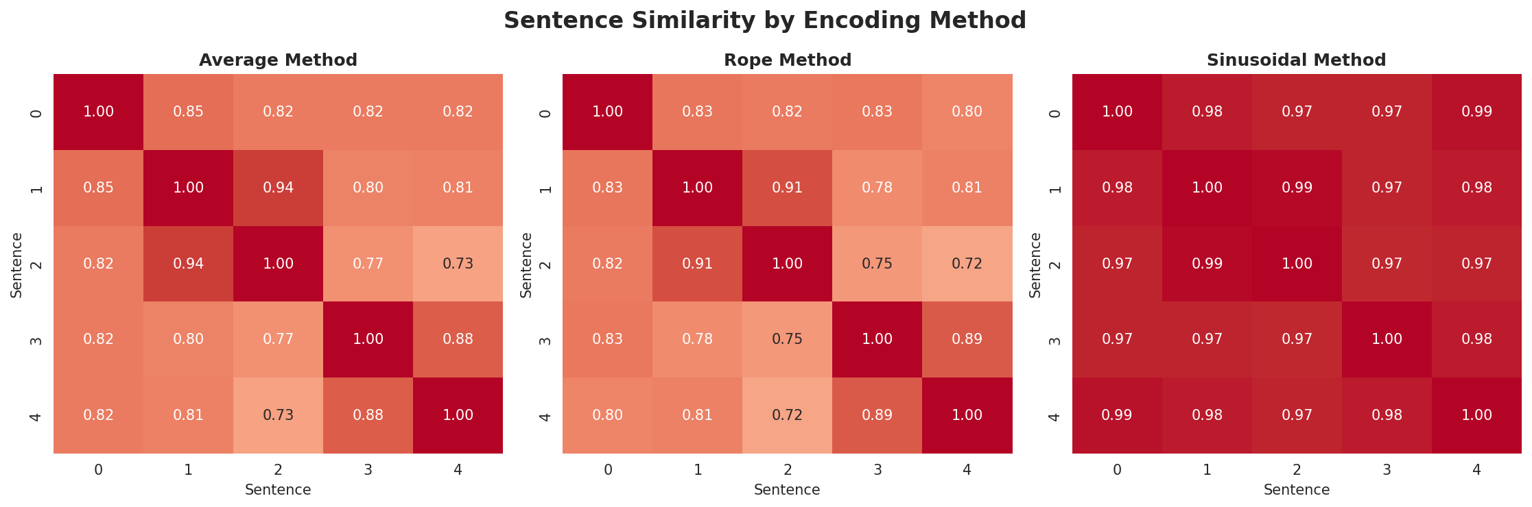 position_encoding_comparison.png