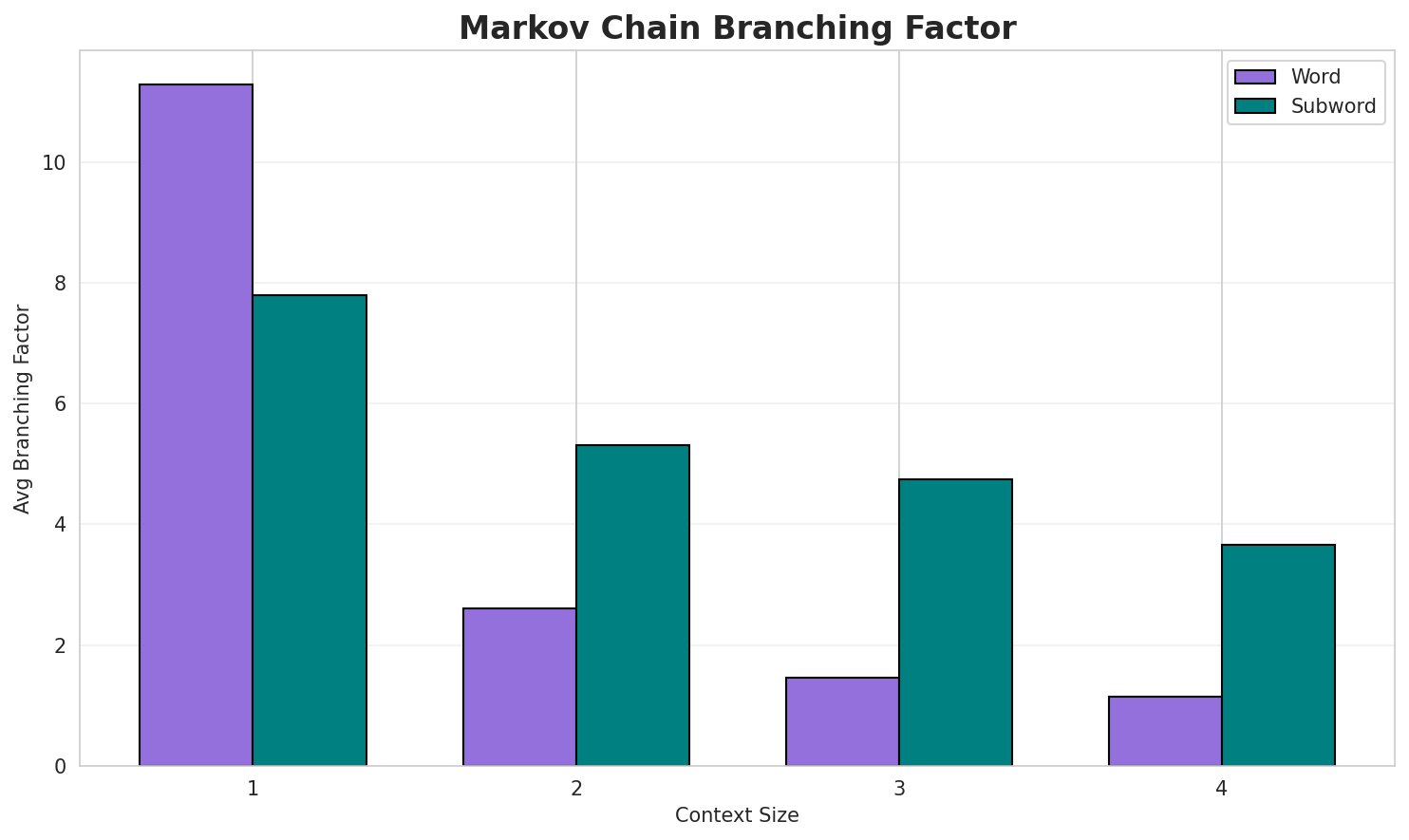 Markov Branching