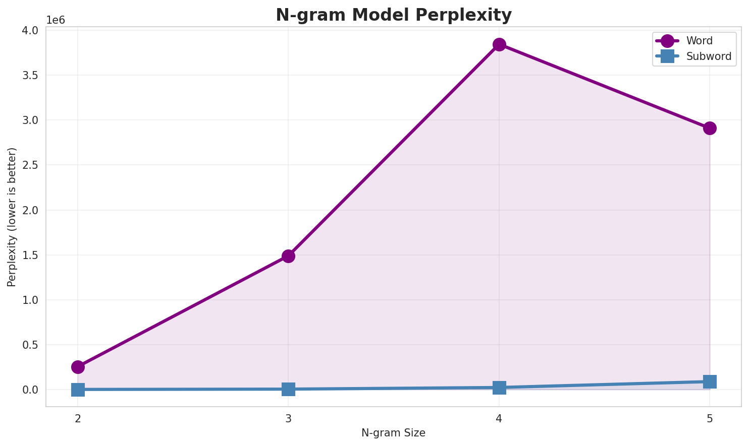 N-gram Perplexity