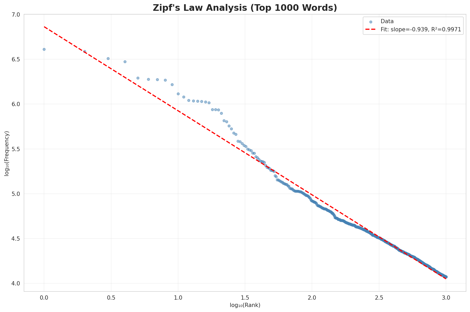 Zipf's Law