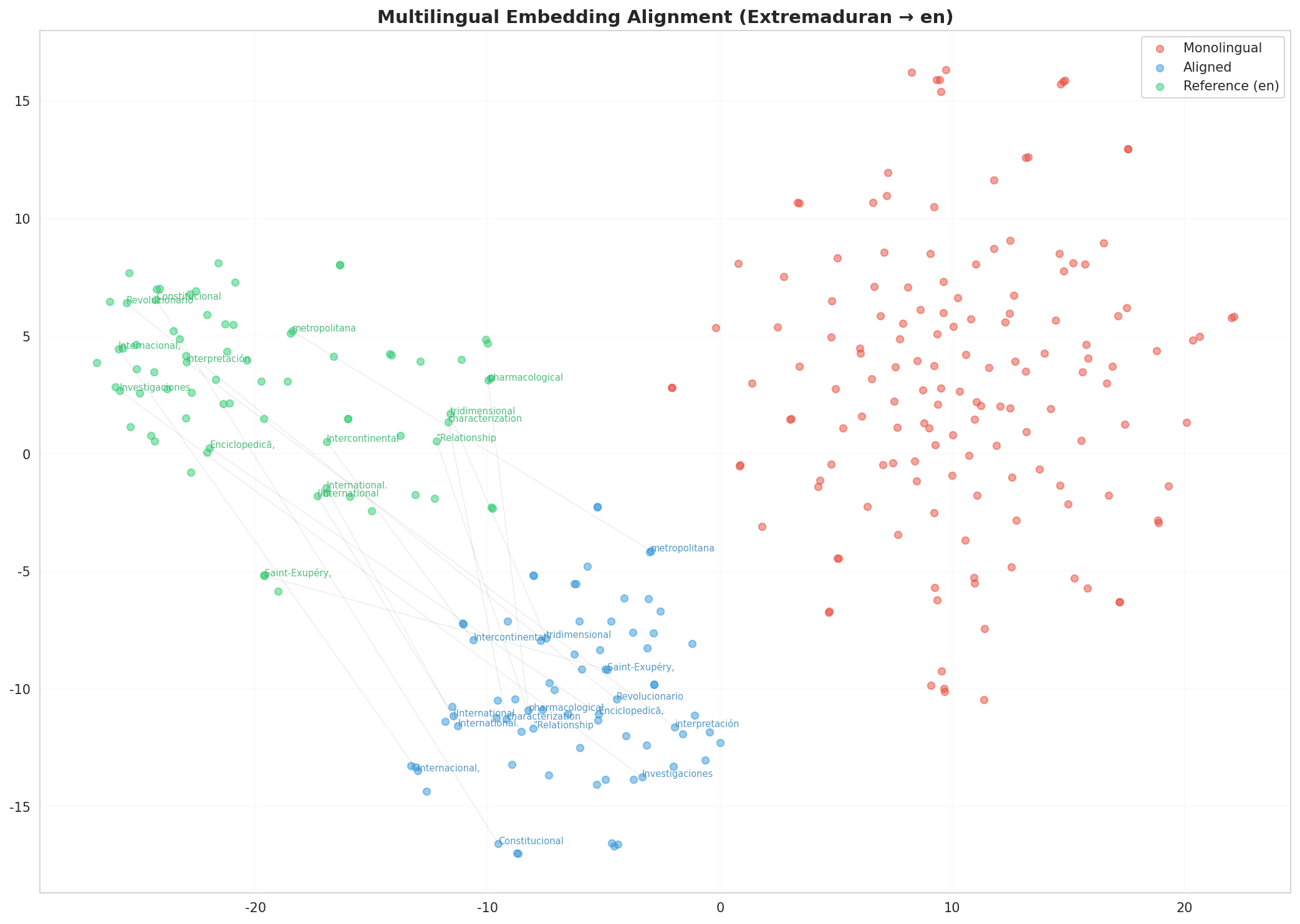 Multilingual t-SNE