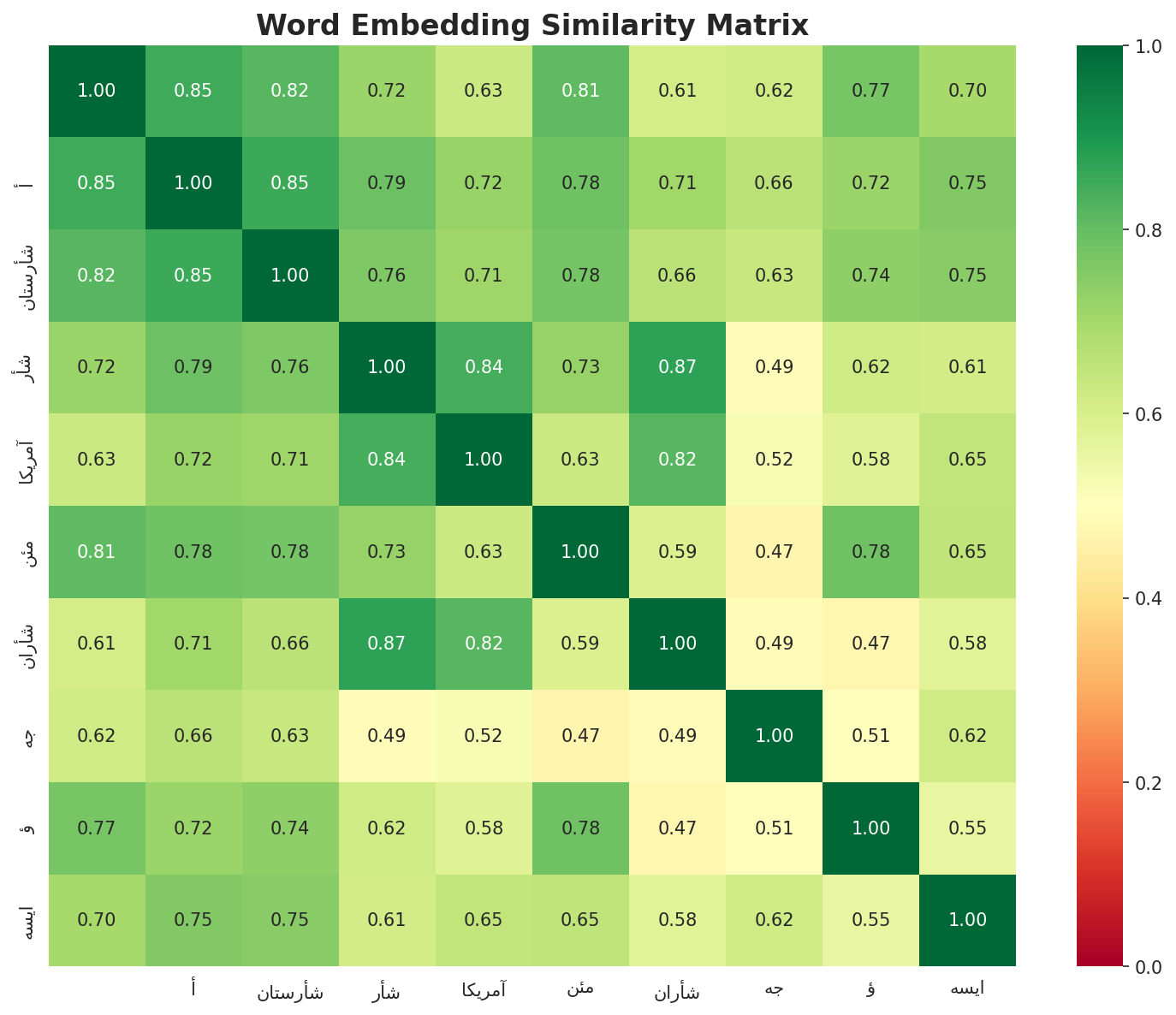 Similarity Matrix
