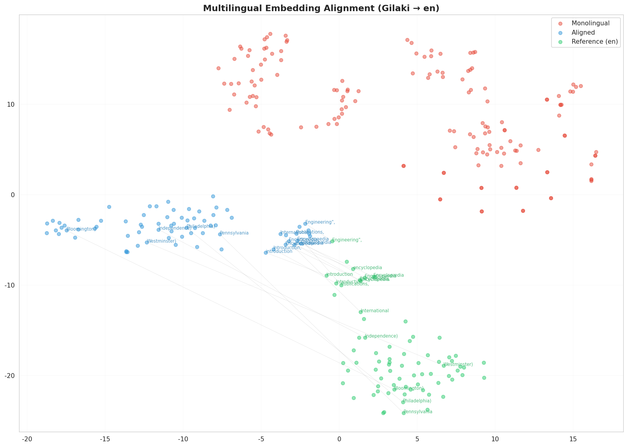 Multilingual t-SNE