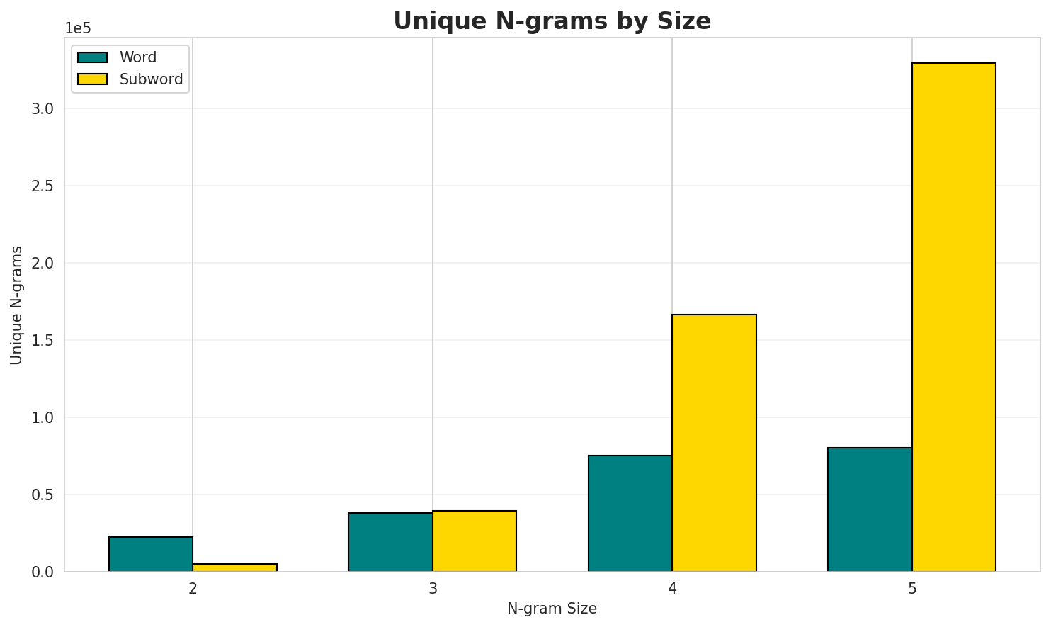 N-gram Unique