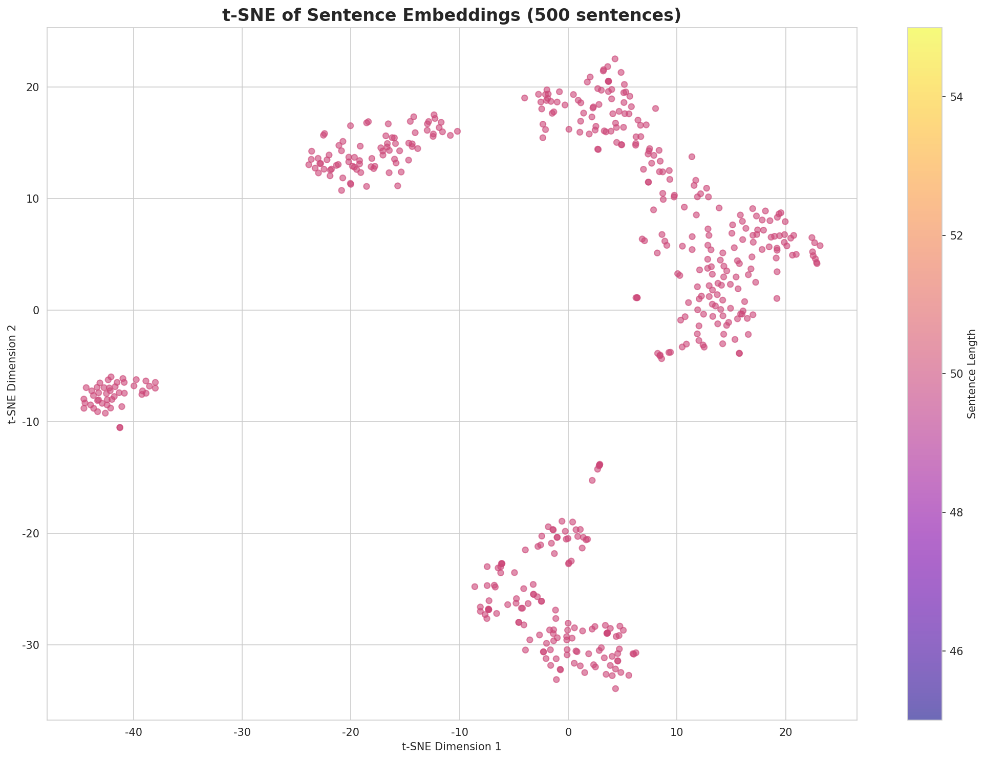 t-SNE Sentences