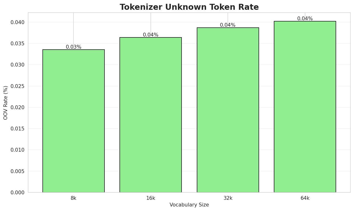 Tokenizer OOV