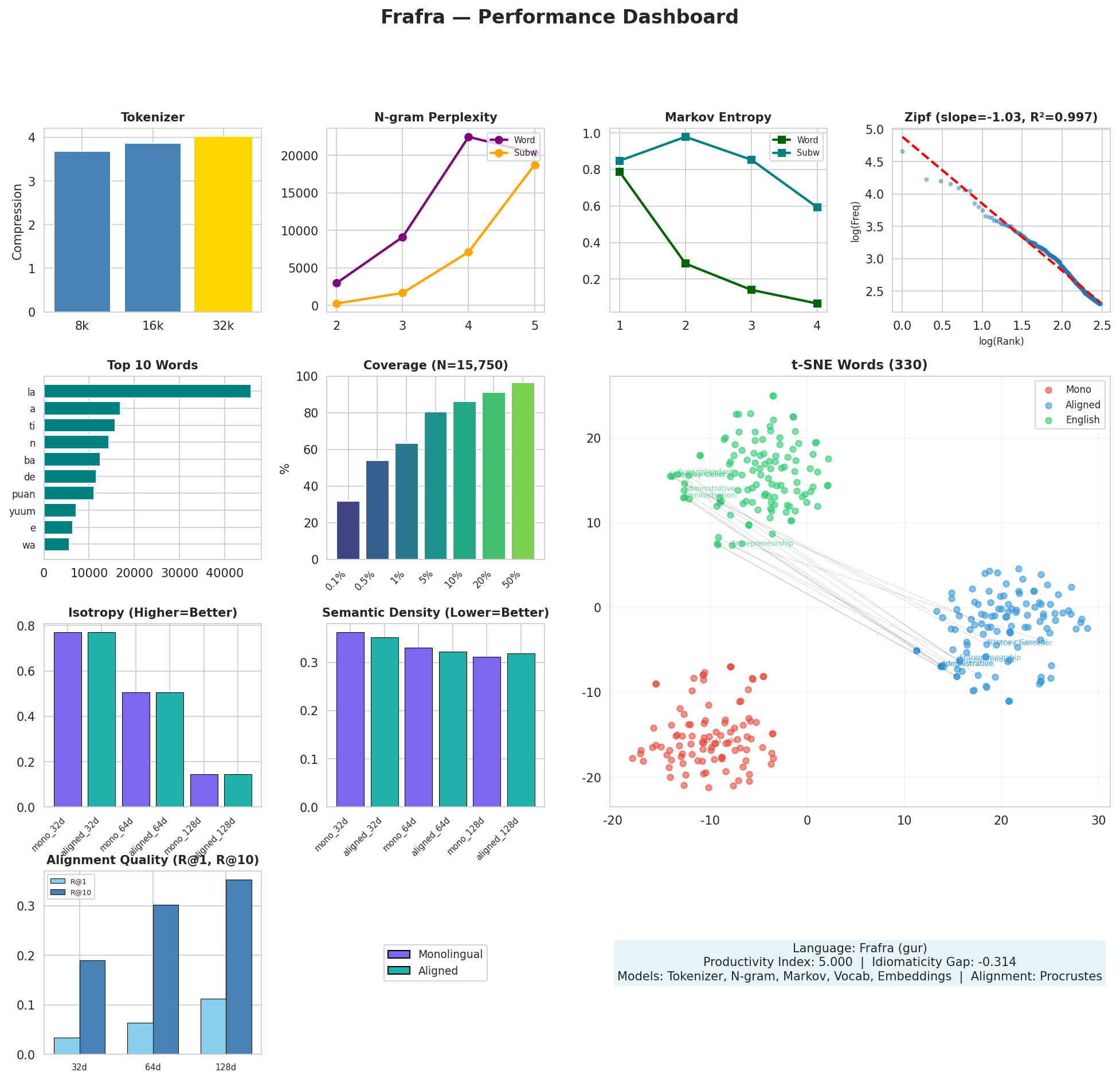 Performance Dashboard