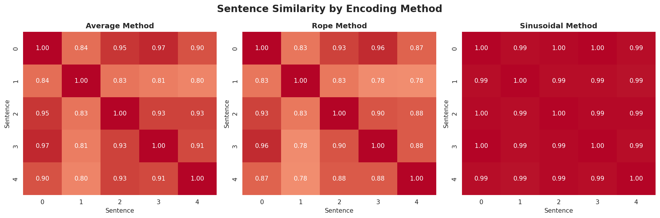 position_encoding_comparison.png