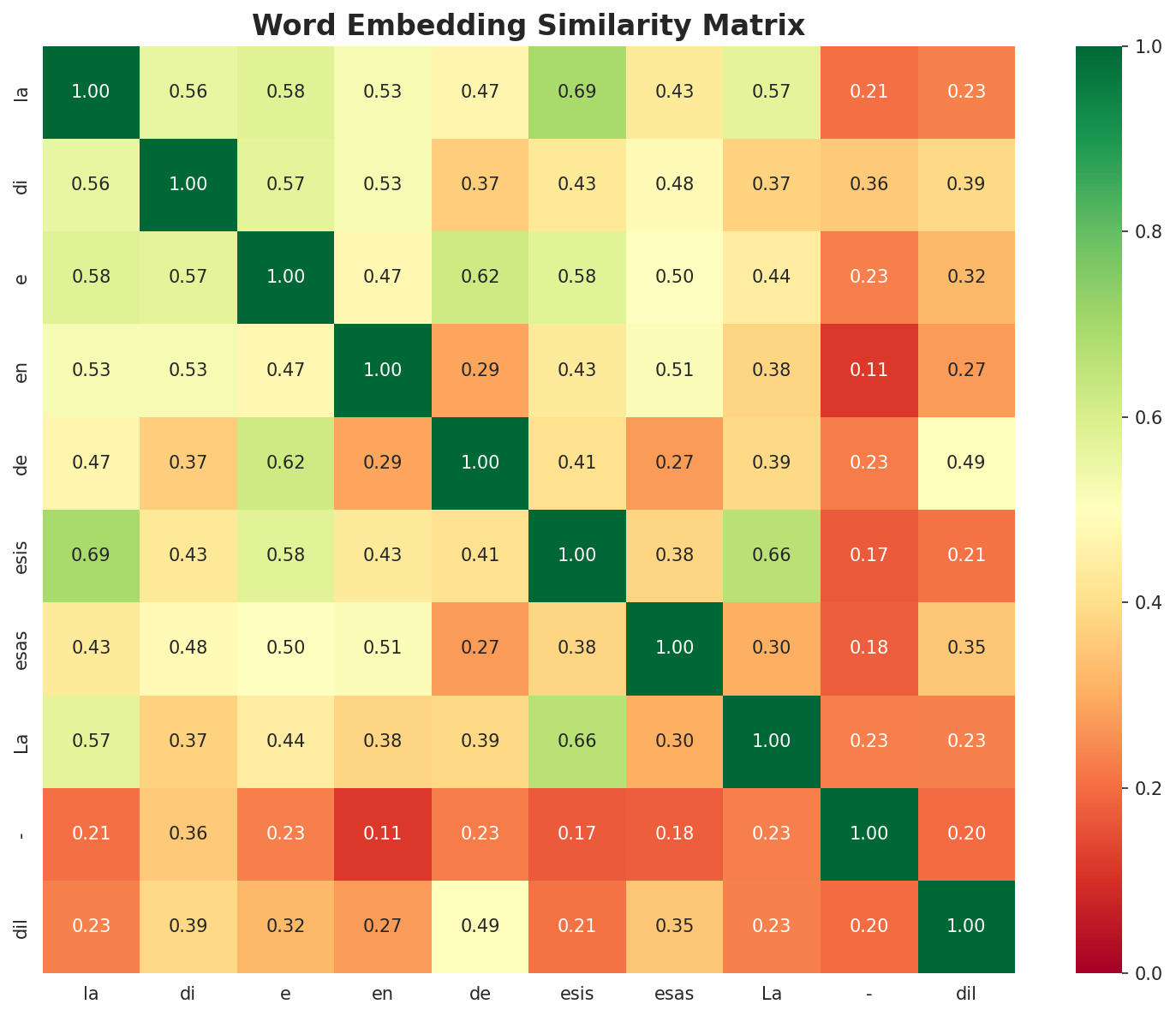 Similarity Matrix