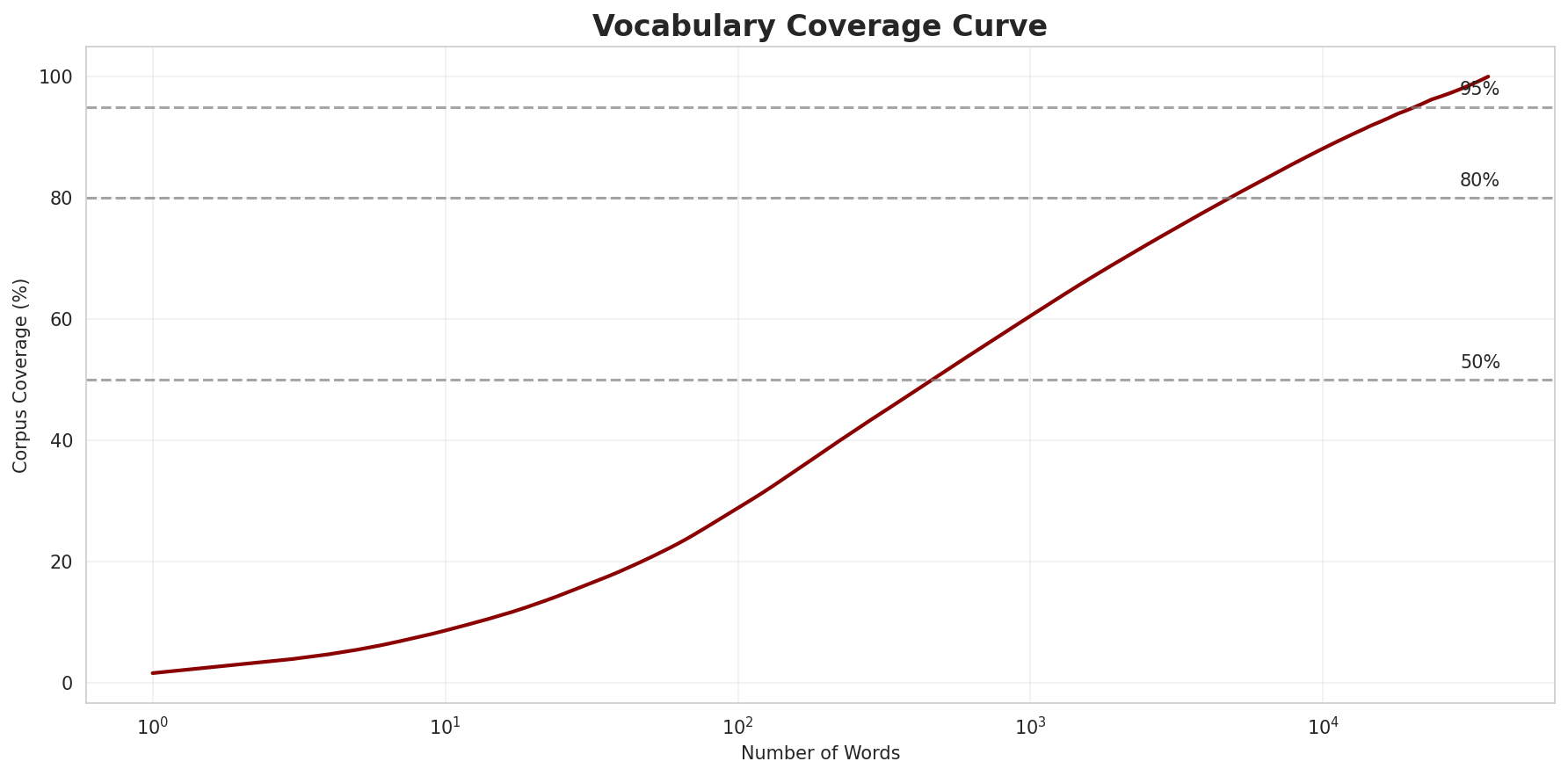 Coverage Curve