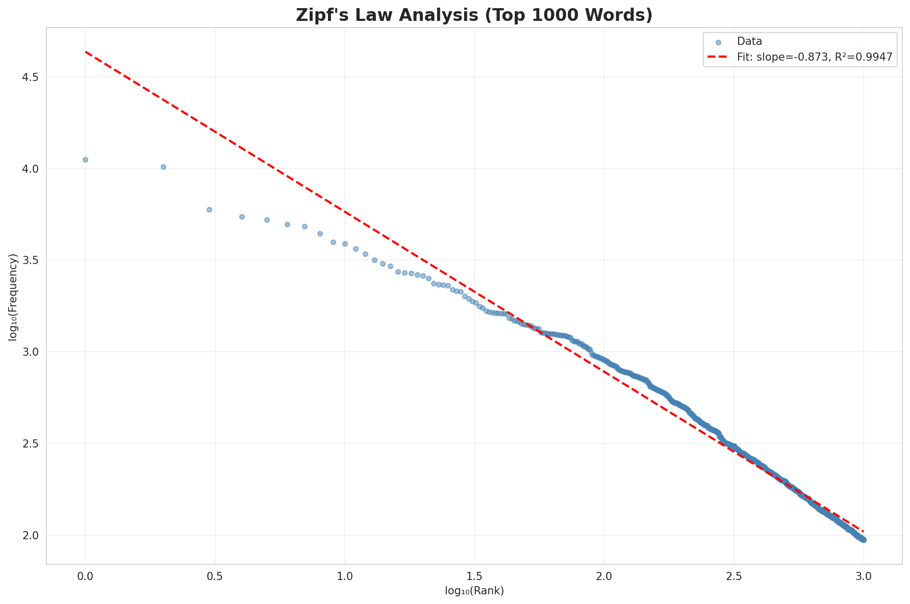 Zipf's Law