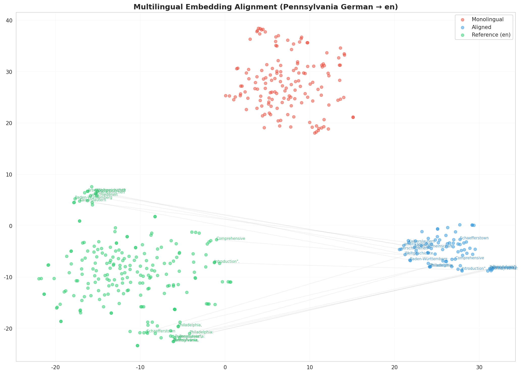Multilingual t-SNE