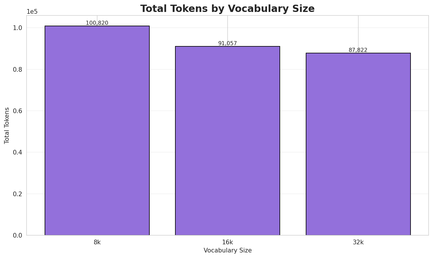 Total Tokens